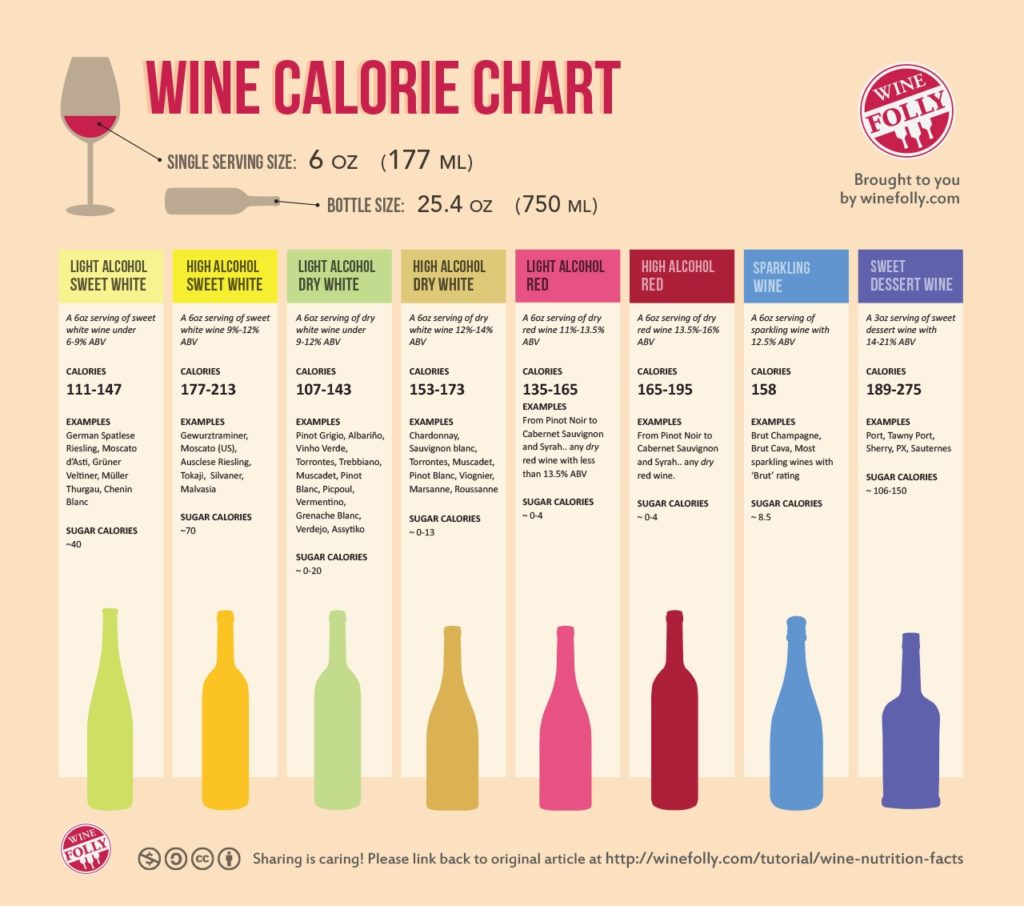 Wine Calorie Chart